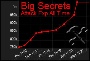 Total Graph of Big Secrets