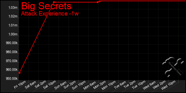 Last 7 Days Graph of Big Secrets