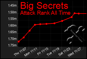 Total Graph of Big Secrets