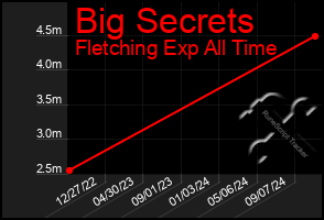 Total Graph of Big Secrets