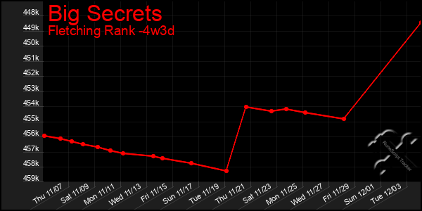 Last 31 Days Graph of Big Secrets