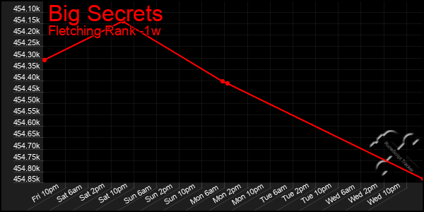 Last 7 Days Graph of Big Secrets