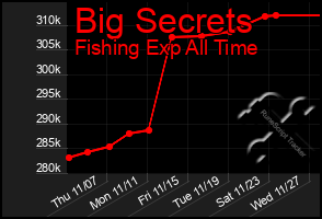 Total Graph of Big Secrets