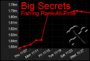 Total Graph of Big Secrets