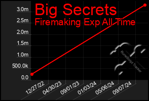 Total Graph of Big Secrets