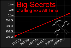 Total Graph of Big Secrets