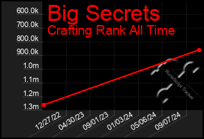 Total Graph of Big Secrets