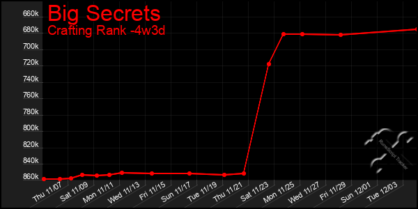 Last 31 Days Graph of Big Secrets