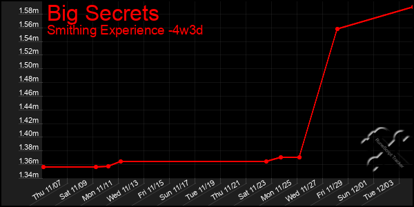 Last 31 Days Graph of Big Secrets