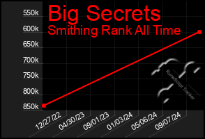 Total Graph of Big Secrets