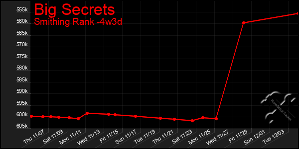 Last 31 Days Graph of Big Secrets