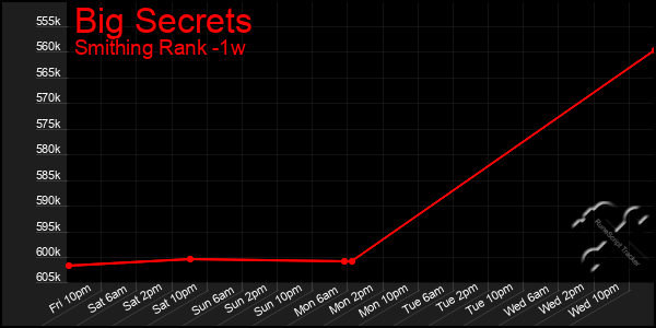 Last 7 Days Graph of Big Secrets