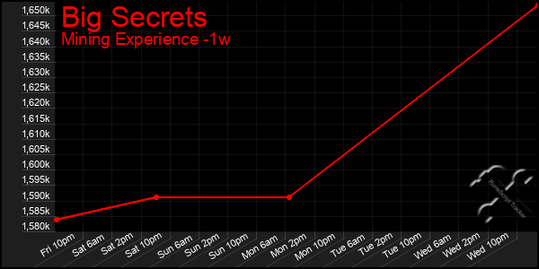 Last 7 Days Graph of Big Secrets