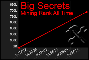 Total Graph of Big Secrets