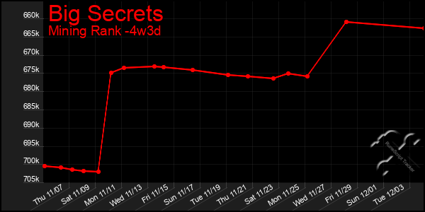 Last 31 Days Graph of Big Secrets