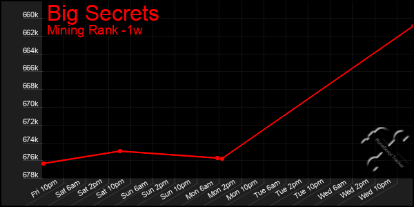 Last 7 Days Graph of Big Secrets