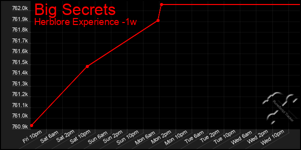 Last 7 Days Graph of Big Secrets