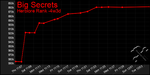 Last 31 Days Graph of Big Secrets