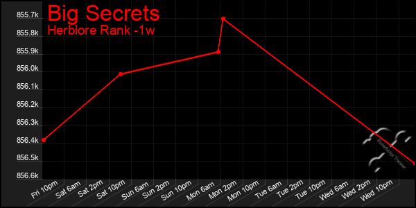 Last 7 Days Graph of Big Secrets