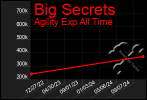 Total Graph of Big Secrets