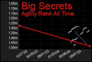 Total Graph of Big Secrets