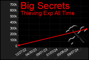 Total Graph of Big Secrets