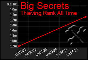 Total Graph of Big Secrets