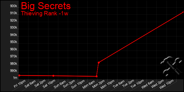 Last 7 Days Graph of Big Secrets