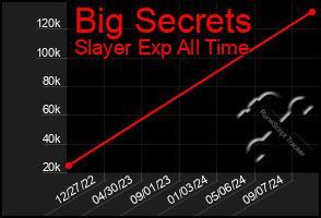 Total Graph of Big Secrets