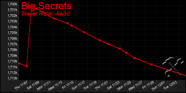 Last 31 Days Graph of Big Secrets