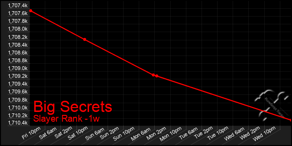 Last 7 Days Graph of Big Secrets