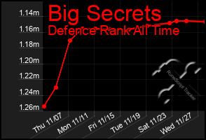 Total Graph of Big Secrets