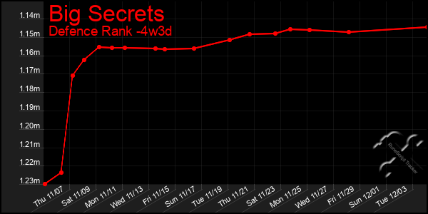 Last 31 Days Graph of Big Secrets