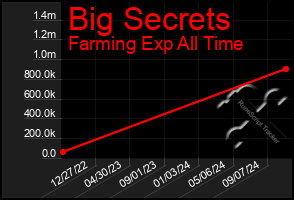 Total Graph of Big Secrets