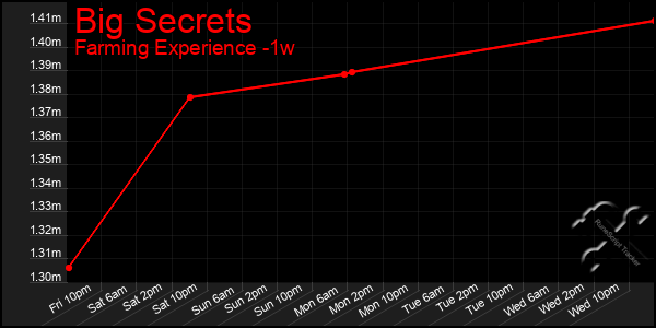 Last 7 Days Graph of Big Secrets