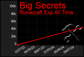 Total Graph of Big Secrets