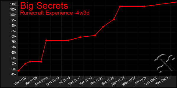 Last 31 Days Graph of Big Secrets