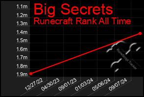 Total Graph of Big Secrets