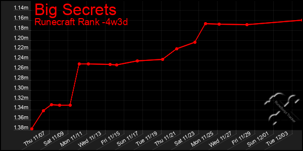 Last 31 Days Graph of Big Secrets