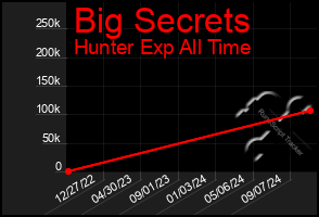 Total Graph of Big Secrets