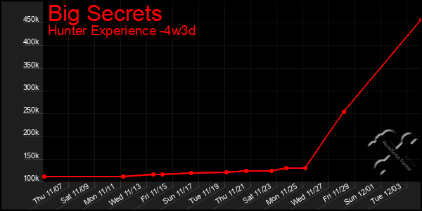 Last 31 Days Graph of Big Secrets