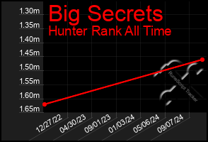 Total Graph of Big Secrets