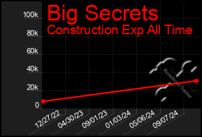 Total Graph of Big Secrets