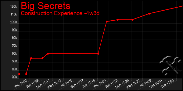 Last 31 Days Graph of Big Secrets