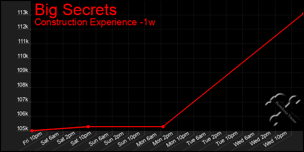 Last 7 Days Graph of Big Secrets