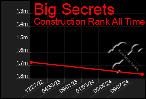 Total Graph of Big Secrets