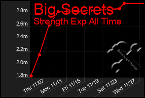 Total Graph of Big Secrets