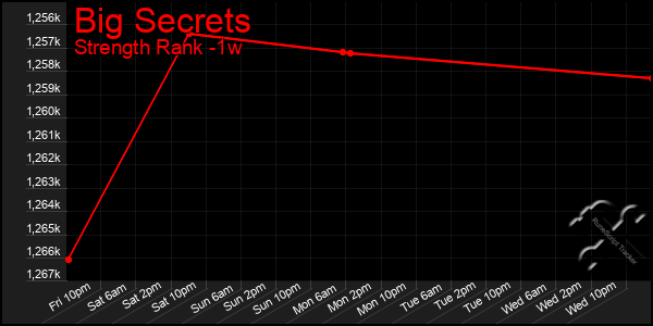 Last 7 Days Graph of Big Secrets