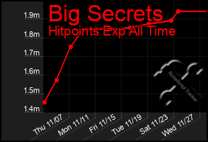 Total Graph of Big Secrets