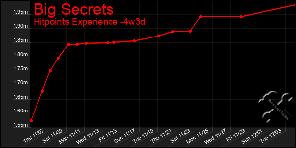 Last 31 Days Graph of Big Secrets